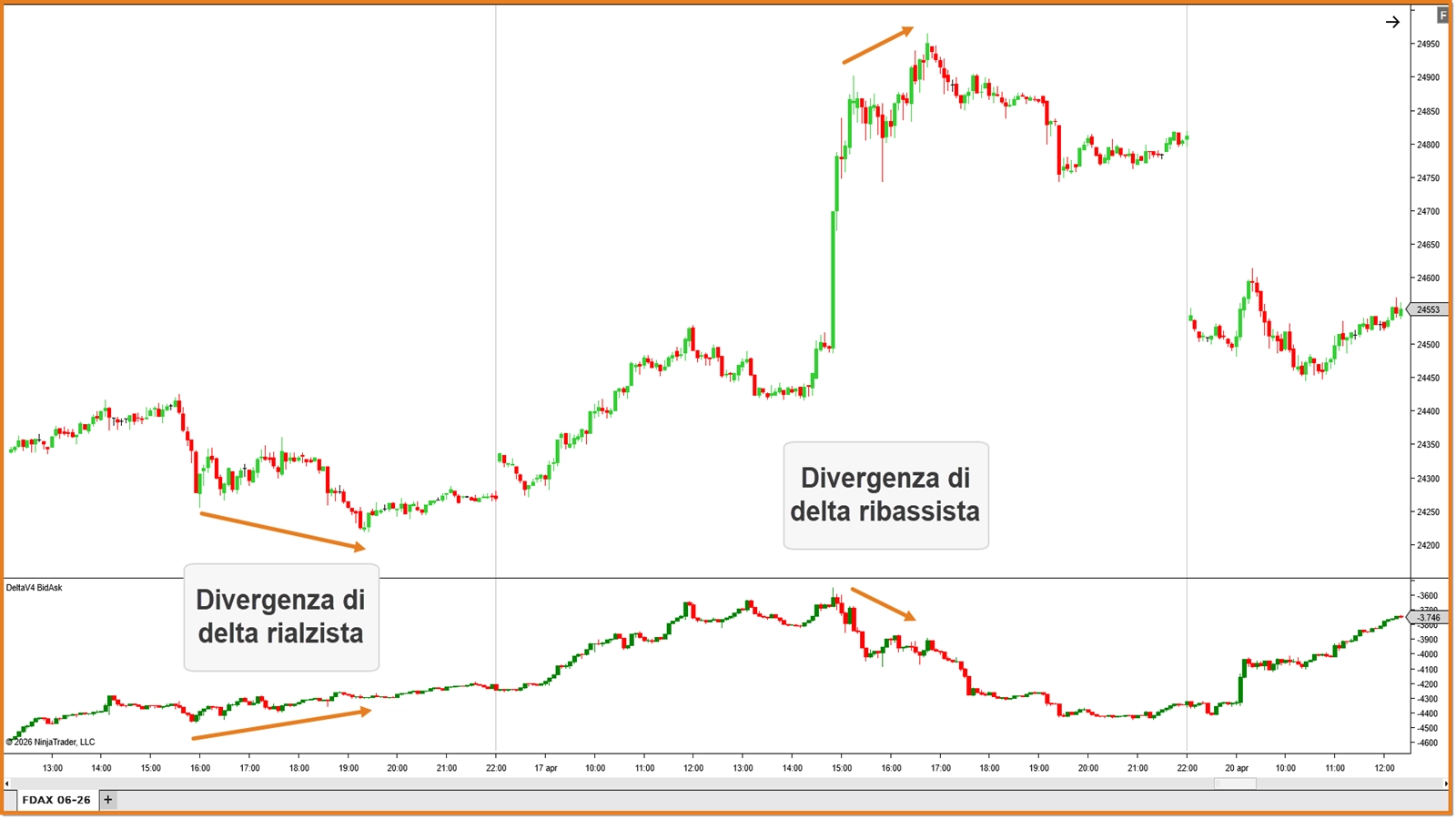 Esempio di divergenza tra prezzo e delta su DAX futures
