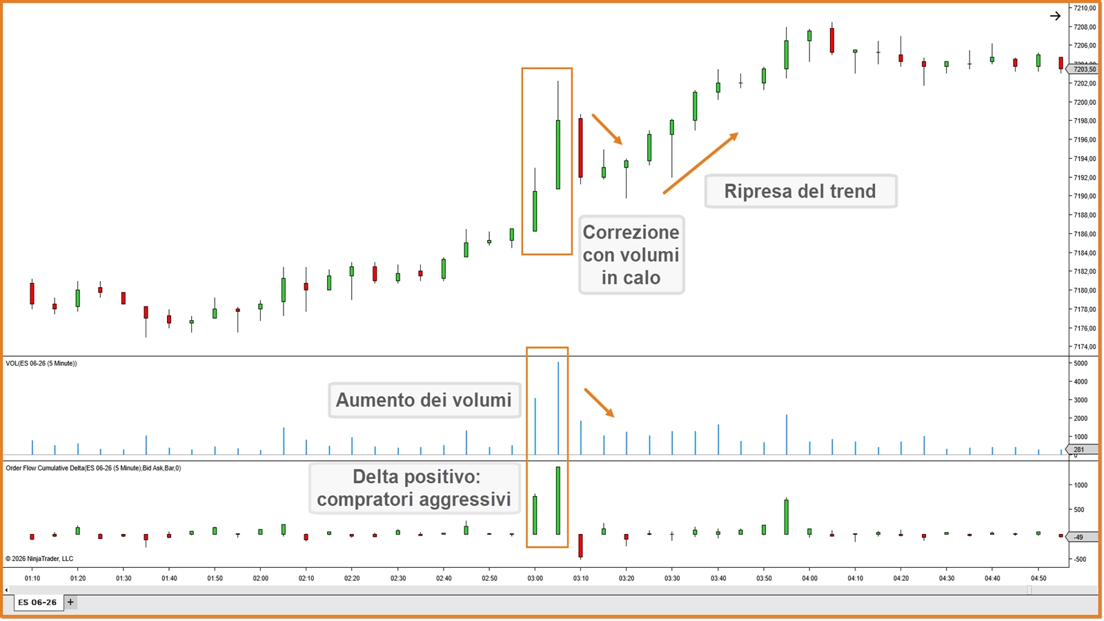 Esempio di trading con i volumi e delta positivo su S&P 500 futures